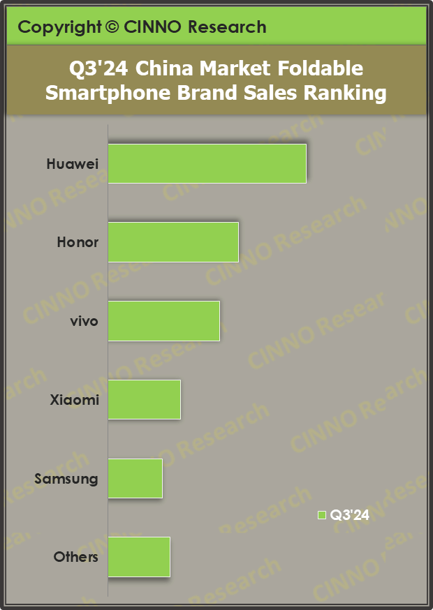 2024年第三季度中国折叠屏销量同比增长79%，华为连续五年蝉联横屏折叠市场份额第一