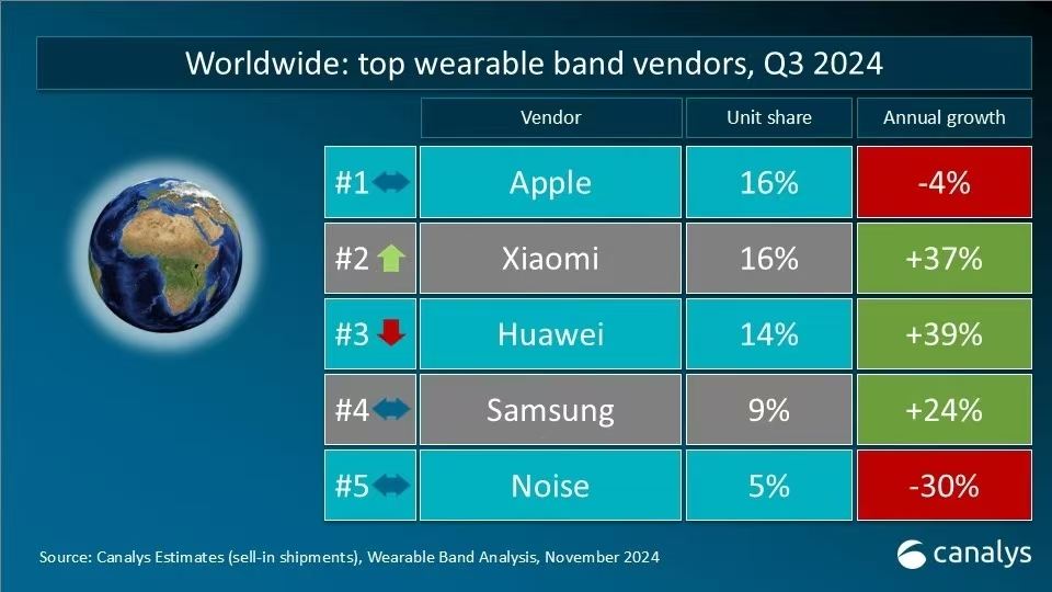 Canalys数据快闪：2024年第三季度，全球可穿戴腕带设备重点市场厂商排名