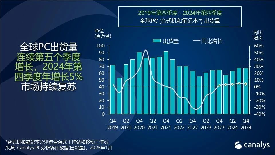 2024年，全球PC出货量增长3.8%，达到2.55亿台