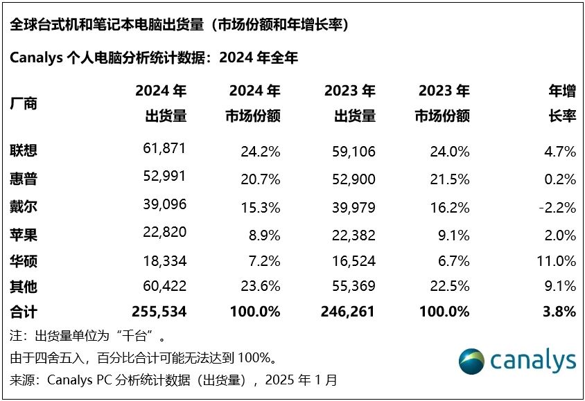 2024年，全球PC出货量增长3.8%，达到2.55亿台