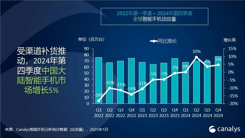 Canalys：2024年，中国智能手机录得4%增长，vivo夺魁