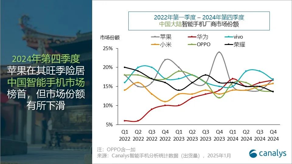 Canalys：2024年，中国智能手机录得4%增长，vivo夺魁