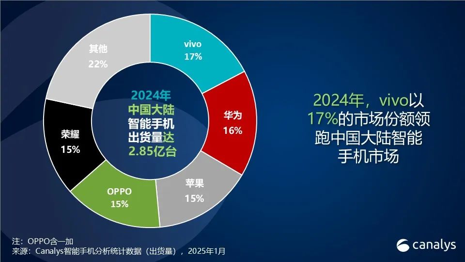 Canalys：2024年，中国智能手机录得4%增长，vivo夺魁