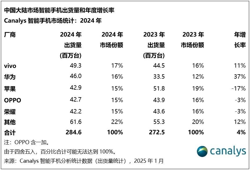 Canalys：2024年，中国智能手机录得4%增长，vivo夺魁