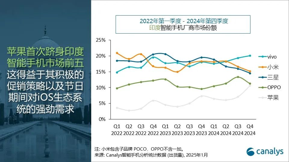 2024年，印度智能手机出货量增长 5%，苹果第四季度首次进入前五