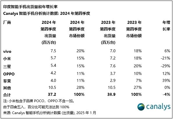 2024年，印度智能手机出货量增长 5%，苹果第四季度首次进入前五