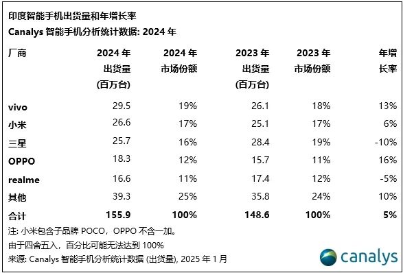 2024年，印度智能手机出货量增长 5%，苹果第四季度首次进入前五