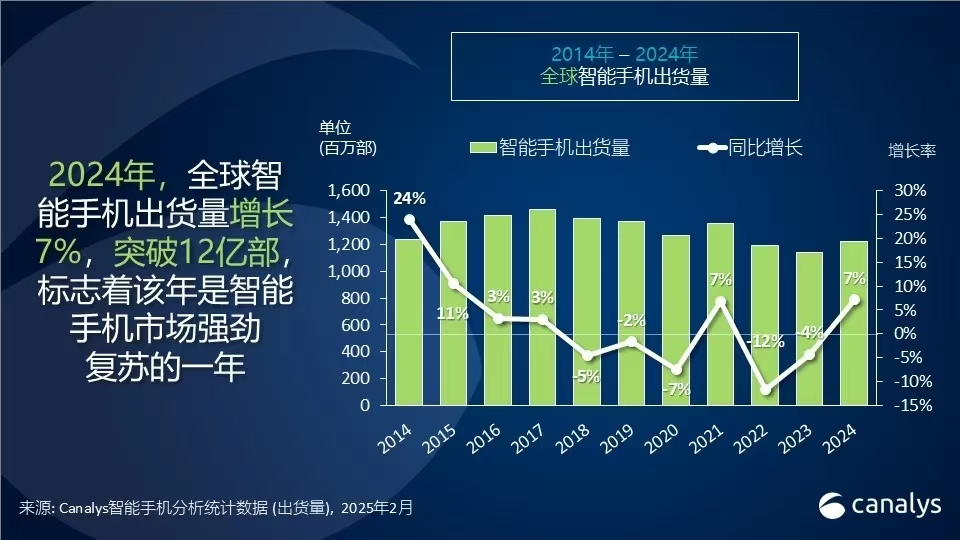 Canalys：2024年全球智能手机市场增长7%，达到12.2亿部