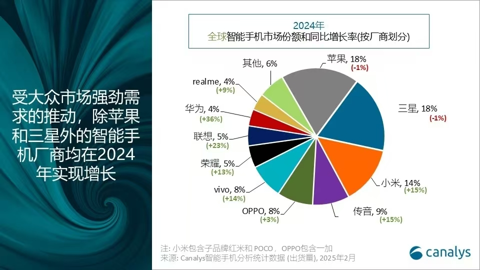 Canalys：2024年全球智能手机市场增长7%，达到12.2亿部