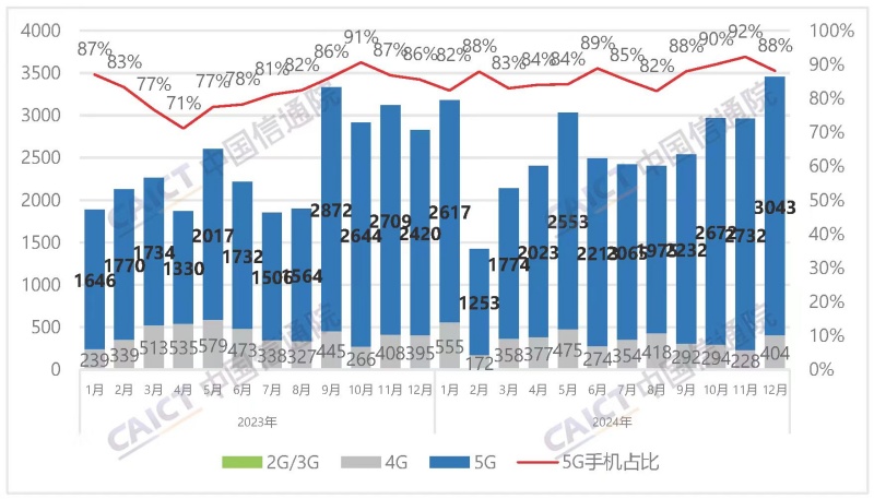 中国信通院：2024年12月国内市场手机出货量3452.8万部