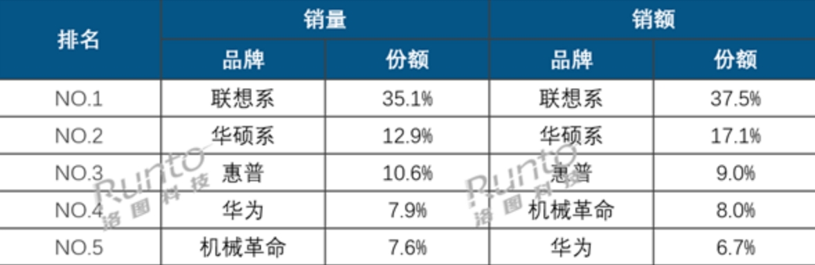 中国笔记本电脑2024年线上销量1105万台：联想夺双第一