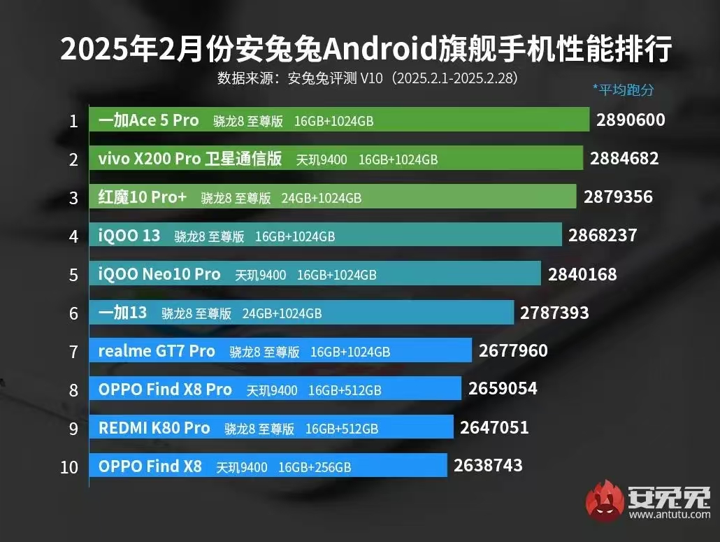 2025年2月份安兔兔Android旗舰手机性能排行榜