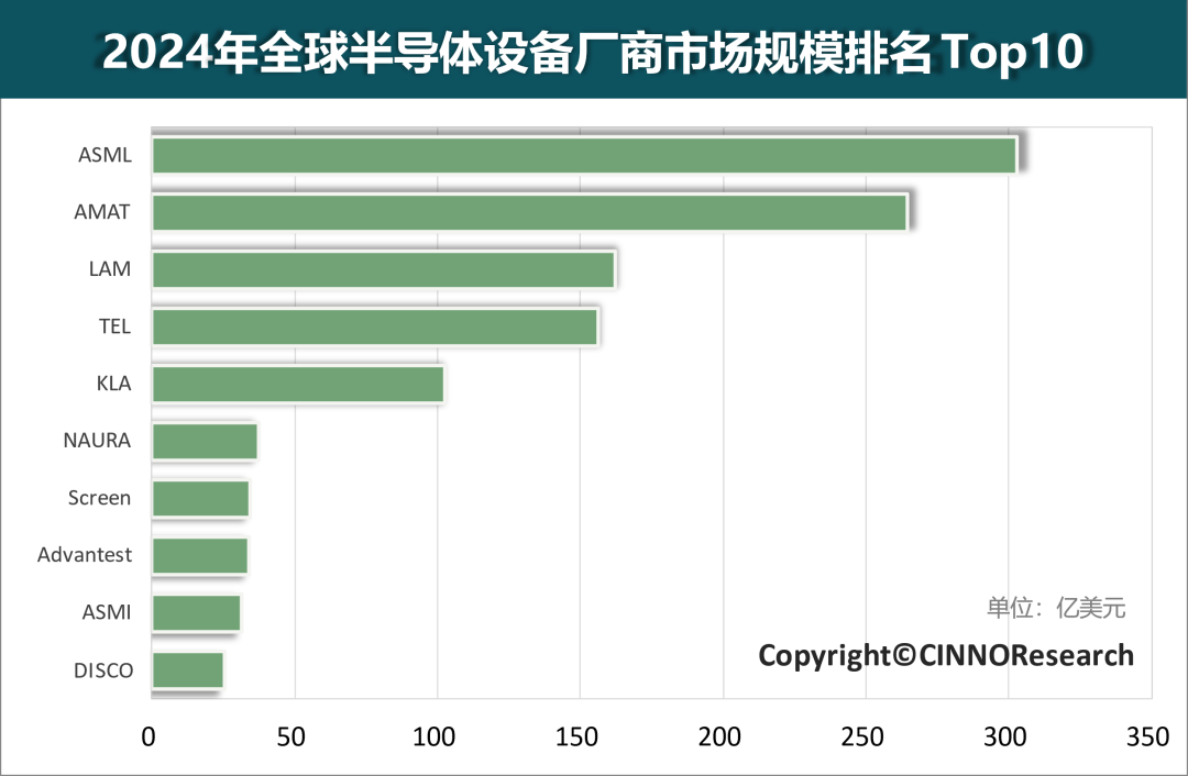 2024年全球半导体设备厂商市场规模排名Top10