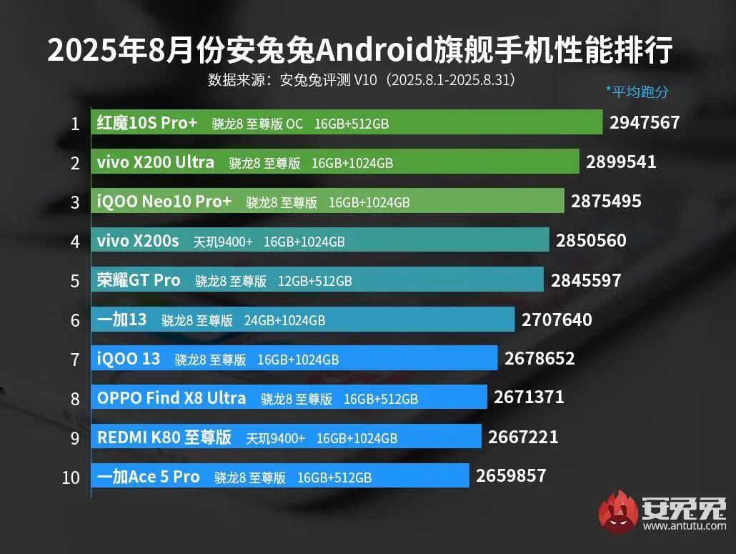 2025年8月份安兔兔Android旗舰手机性能排行榜来了！ 