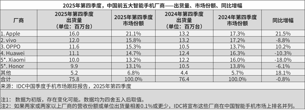 IDC 2025： OPPO第四季度国内双位数增长，安卓唯一