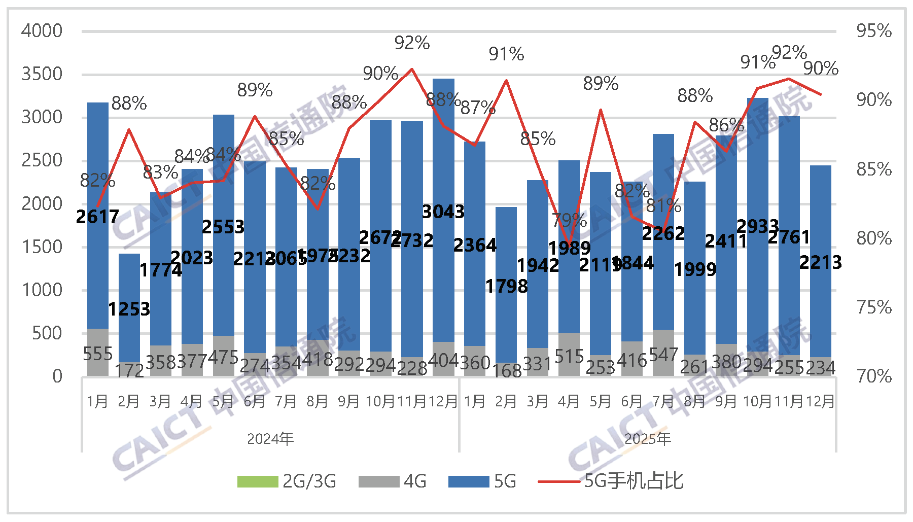 中国信通院发布2025年12月国内手机市场运行分析报告：出货量2447.3万部，其中5G手机占比90.4%