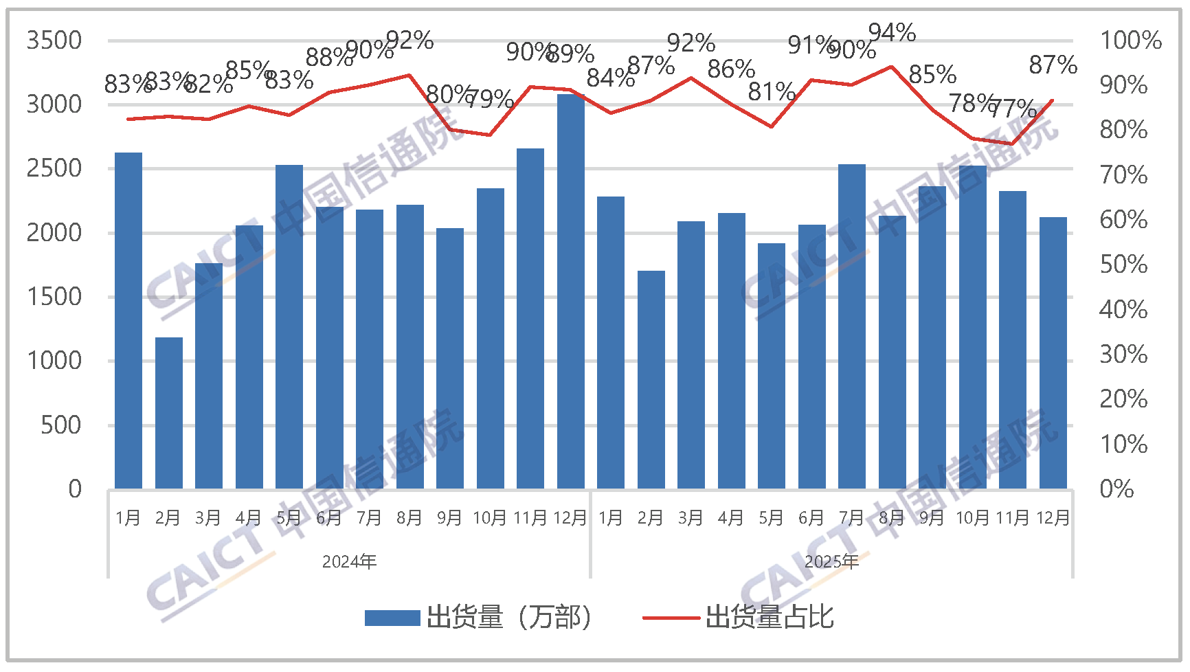中国信通院发布2025年12月国内手机市场运行分析报告：出货量2447.3万部，其中5G手机占比90.4%