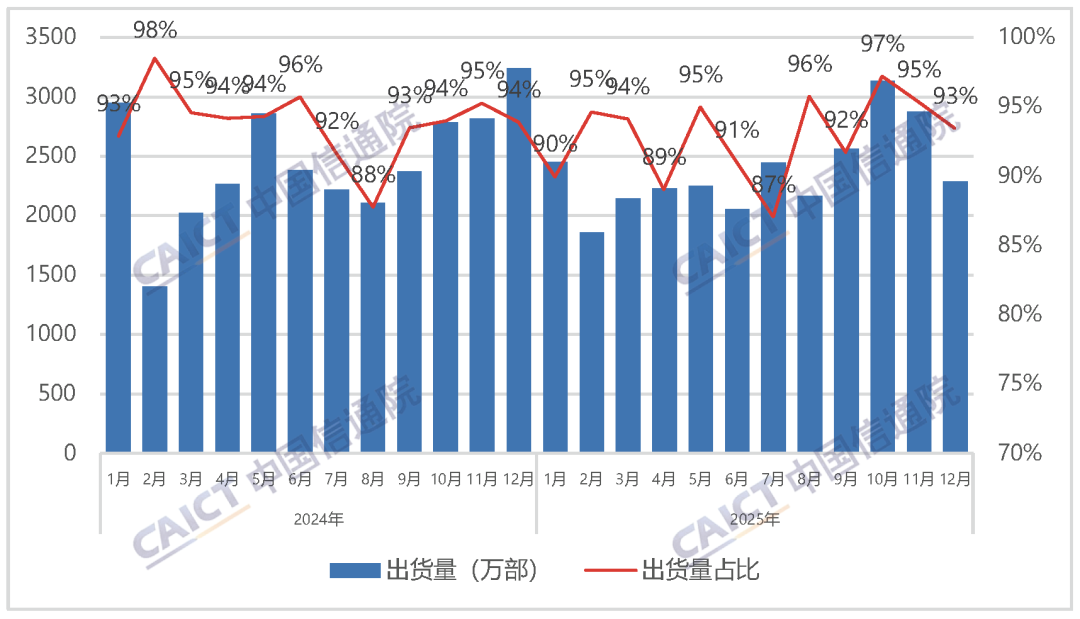 中国信通院发布2025年12月国内手机市场运行分析报告：出货量2447.3万部，其中5G手机占比90.4%